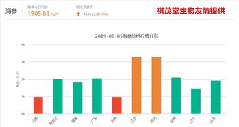 海参市场现状